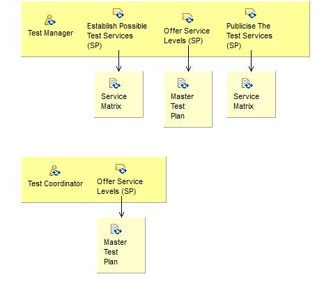 Activity detail diagram: Supply Test Services (SP)